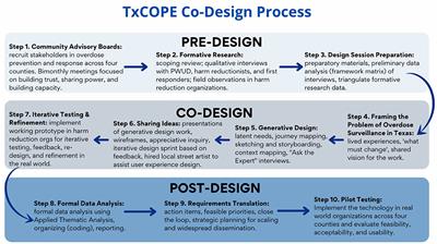 Ethical by Design: Engaging the Community to Co-design a Digital Health Ecosystem to Improve Overdose Prevention Efforts Among Highly Vulnerable People Who Use Drugs